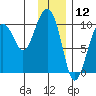 Snug Harbor tide chart for Sunday, January 12, 2025