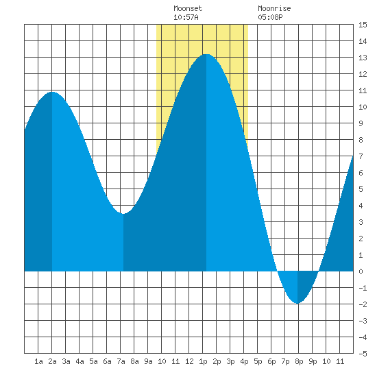Snug Harbor tide chart for Tuesday, January 14, 2025