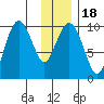 Snug Harbor tide chart for Saturday, January 18, 2025