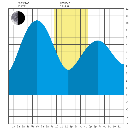 Snug Harbor tide chart for Tuesday, January 21, 2025