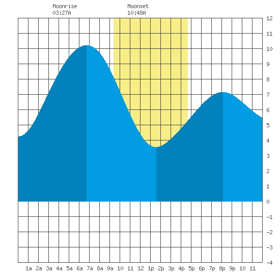 Snug Harbor tide chart for Wednesday, January 22, 2025