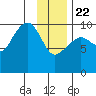 Snug Harbor tide chart for Wednesday, January 22, 2025