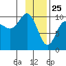 Snug Harbor tide chart for Saturday, January 25, 2025