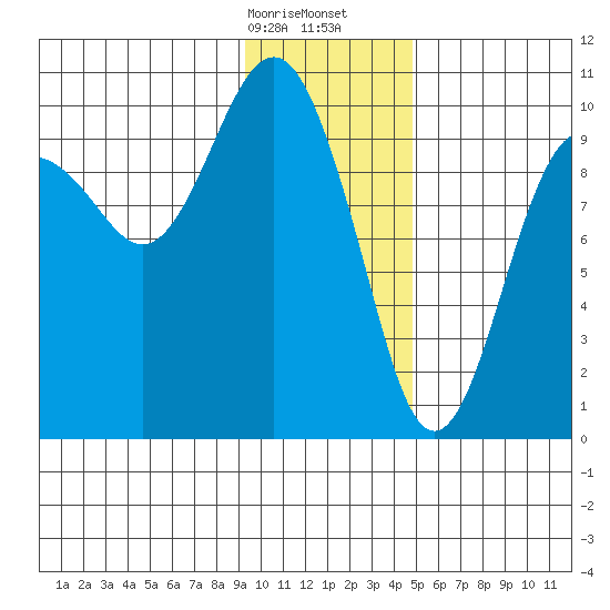 Snug Harbor tide chart for Sunday, January 26, 2025