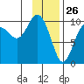 Snug Harbor tide chart for Sunday, January 26, 2025