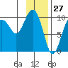 Snug Harbor tide chart for Monday, January 27, 2025
