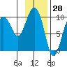 Snug Harbor tide chart for Tuesday, January 28, 2025