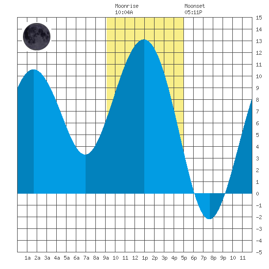 Snug Harbor tide chart for Wednesday, January 29, 2025
