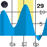 Snug Harbor tide chart for Wednesday, January 29, 2025