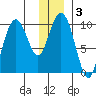 Snug Harbor tide chart for Friday, January 3, 2025