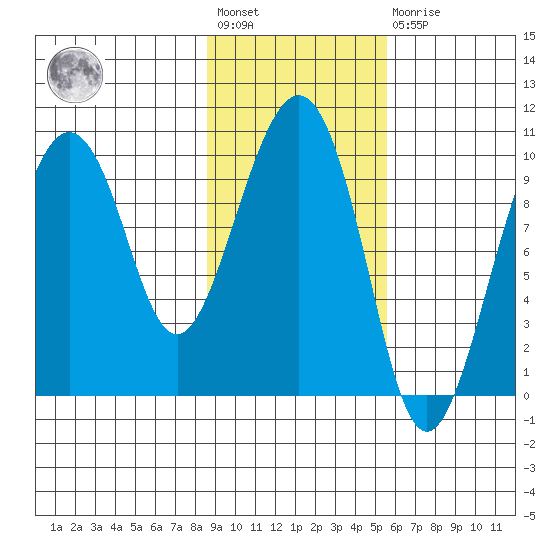 Snug Harbor tide chart for Wednesday, February 12, 2025