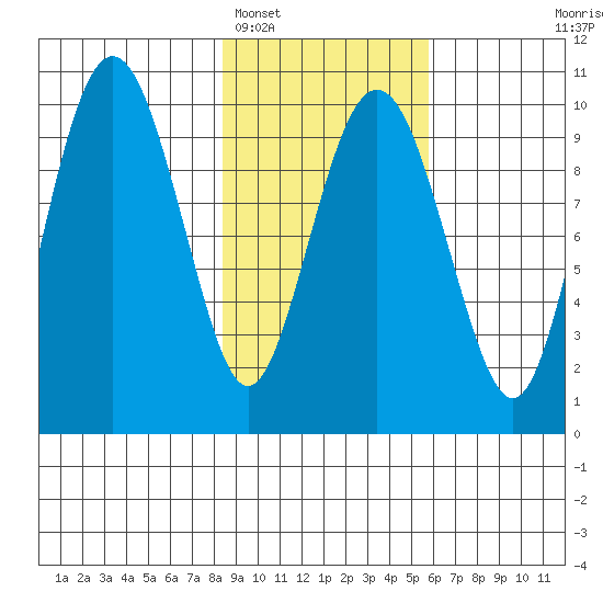 Snug Harbor tide chart for Sunday, February 16, 2025