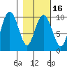 Snug Harbor tide chart for Sunday, February 16, 2025