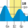 Snug Harbor tide chart for Tuesday, February 18, 2025