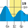 Snug Harbor tide chart for Wednesday, February 19, 2025
