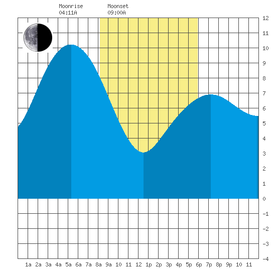 Snug Harbor tide chart for Thursday, February 20, 2025
