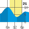 Snug Harbor tide chart for Friday, February 21, 2025