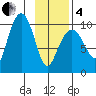 Snug Harbor tide chart for Tuesday, February 4, 2025