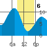 Snug Harbor tide chart for Thursday, February 6, 2025