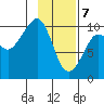 Snug Harbor tide chart for Friday, February 7, 2025