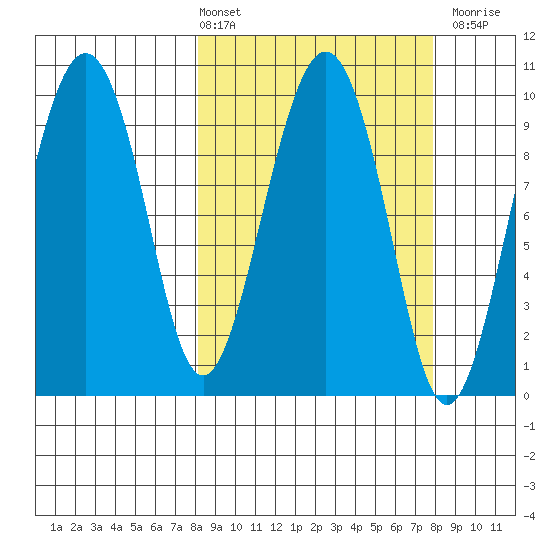 Snug Harbor tide chart for Friday, March 14, 2025