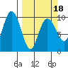 Snug Harbor tide chart for Tuesday, March 18, 2025