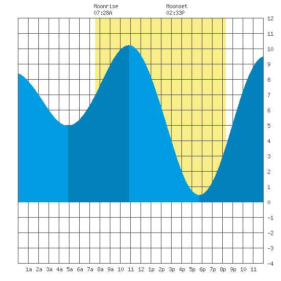Snug Harbor tide chart for Tuesday, March 25, 2025