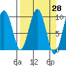 Snug Harbor tide chart for Friday, March 28, 2025