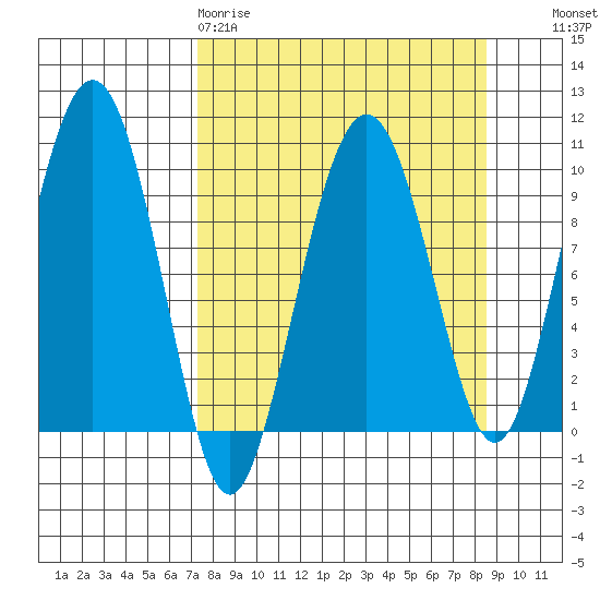 Snug Harbor tide chart for Sunday, March 30, 2025