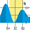 Snug Harbor tide chart for Wednesday, March 5, 2025