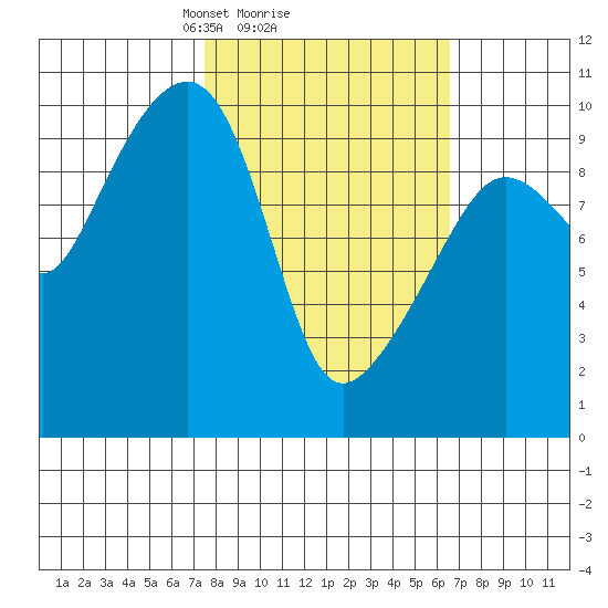 Snug Harbor tide chart for Friday, March 7, 2025