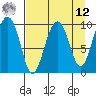 Snug Harbor tide chart for Saturday, April 12, 2025