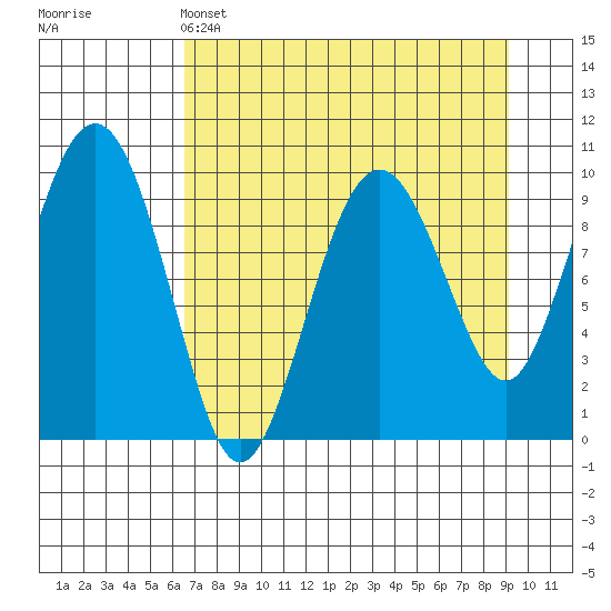Snug Harbor tide chart for Monday, April 14, 2025