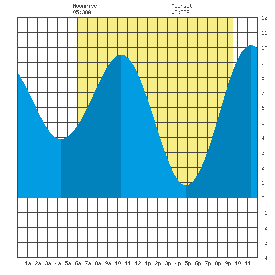 Snug Harbor tide chart for Wednesday, April 23, 2025