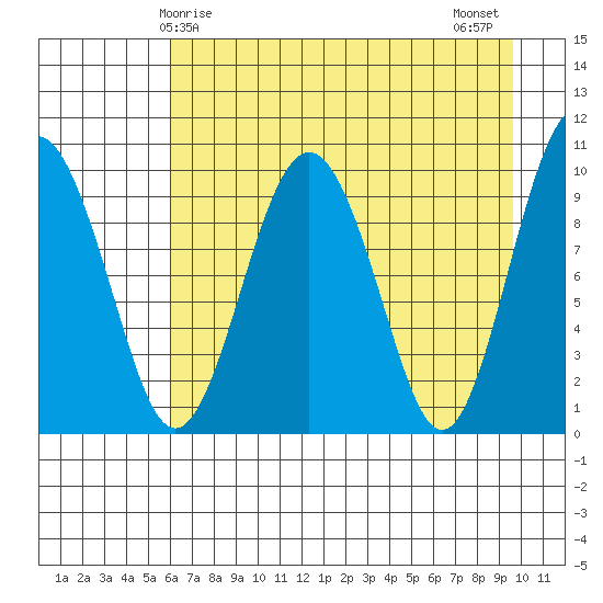 Snug Harbor tide chart for Friday, April 25, 2025