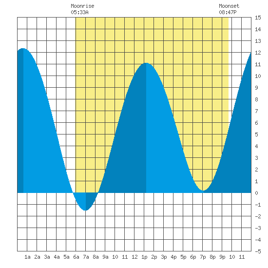 Snug Harbor tide chart for Saturday, April 26, 2025