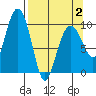 Snug Harbor tide chart for Wednesday, April 2, 2025