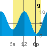 Snug Harbor tide chart for Wednesday, April 9, 2025