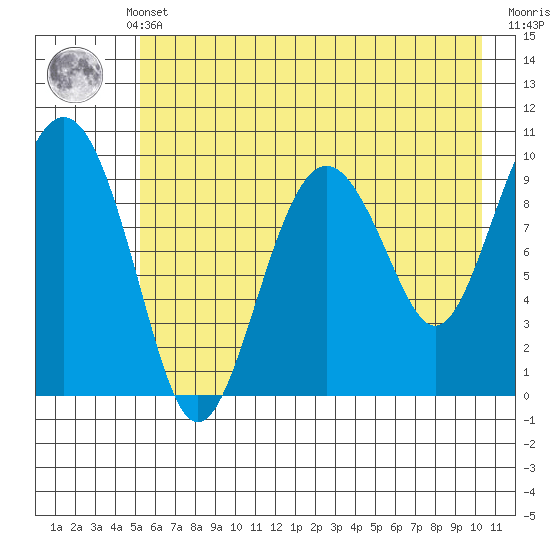 Snug Harbor tide chart for Monday, May 12, 2025