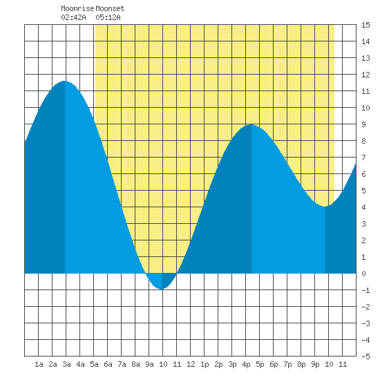 Snug Harbor tide chart for Thursday, May 15, 2025