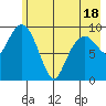 Snug Harbor tide chart for Sunday, May 18, 2025