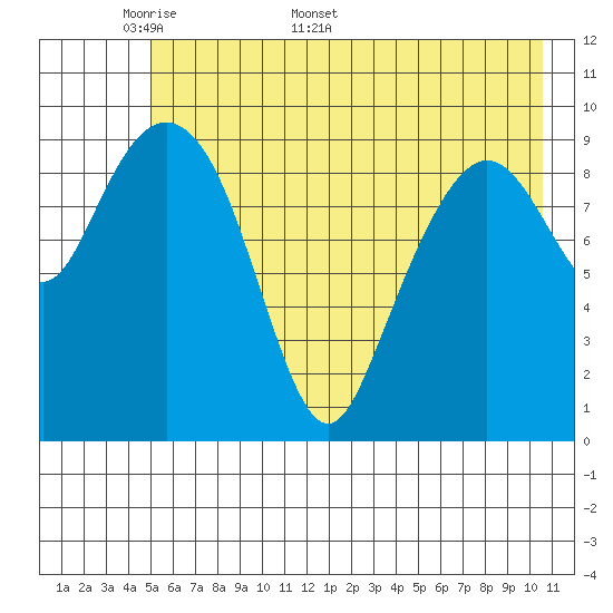 Snug Harbor tide chart for Monday, May 19, 2025