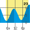 Snug Harbor tide chart for Friday, May 23, 2025