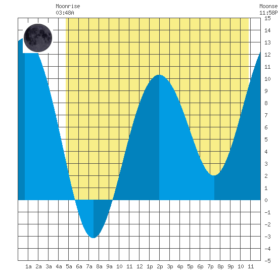 Snug Harbor tide chart for Monday, May 26, 2025
