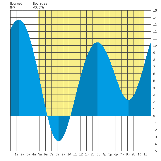 Snug Harbor tide chart for Tuesday, May 27, 2025
