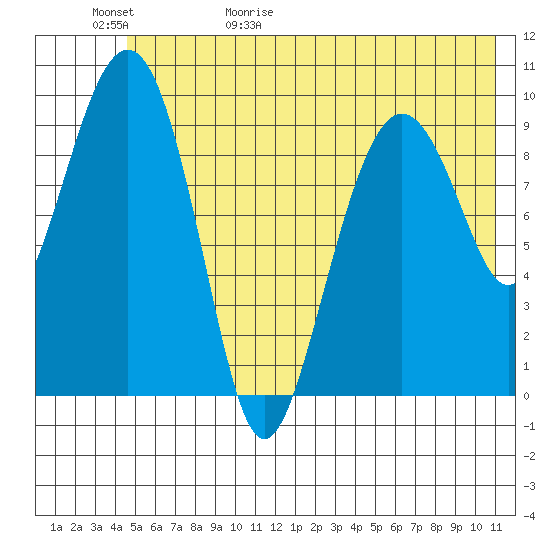 Snug Harbor tide chart for Saturday, May 31, 2025