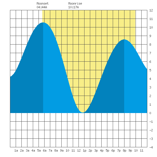 Snug Harbor tide chart for Saturday, May 3, 2025