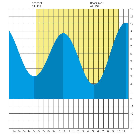 Snug Harbor tide chart for Wednesday, May 7, 2025