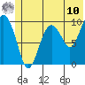 Snug Harbor tide chart for Tuesday, June 10, 2025