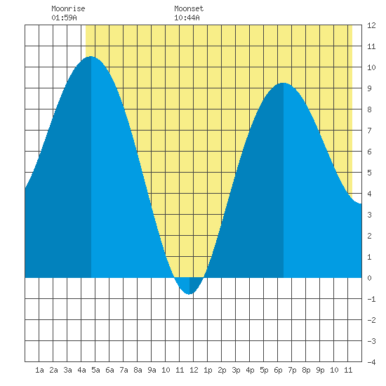 Snug Harbor tide chart for Monday, June 16, 2025